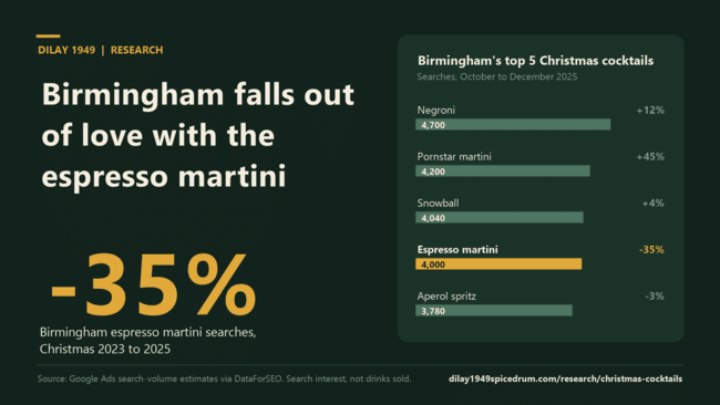 Birmingham’s Christmas Cocktail Crown Goes to the Negroni as Espresso Martini Interest Falls